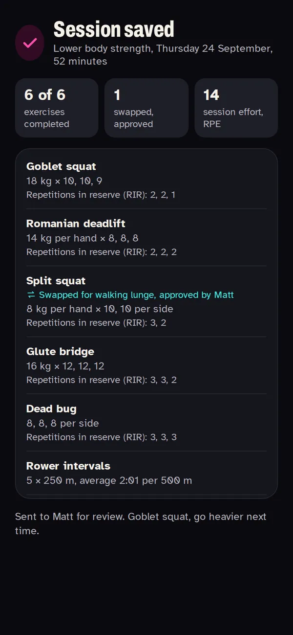 The session summary: six of six exercises completed, each with its weights, repetitions and effort